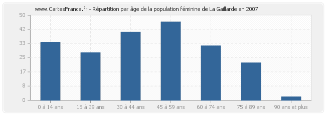 Répartition par âge de la population féminine de La Gaillarde en 2007